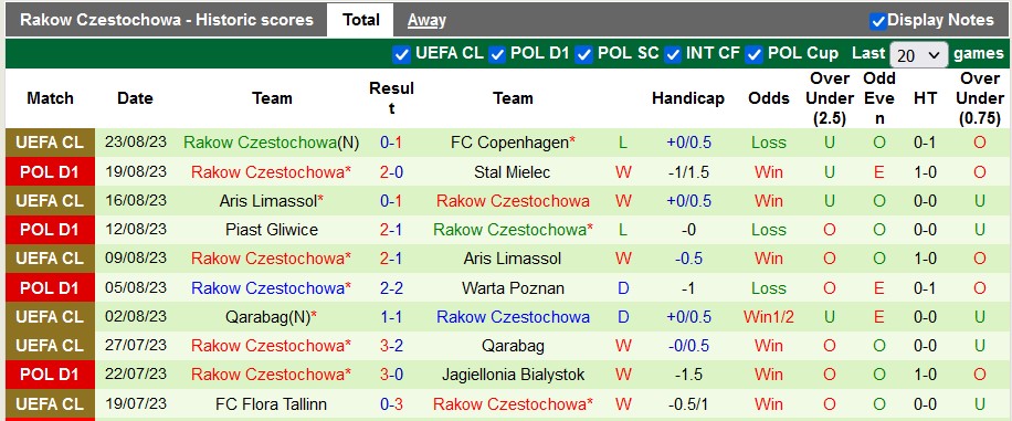 Nhận định, soi kèo Copenhagen vs Rakow Czestochowa, 2h00 ngày 31/8 - Ảnh 2