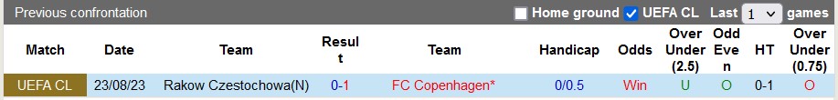 Nhận định, soi kèo Copenhagen vs Rakow Czestochowa, 2h00 ngày 31/8 - Ảnh 3
