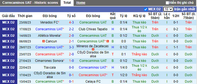 Nhận định, soi kèo Correcaminos UAT vs Oaxaca, 10h05 ngày 30/8 - Ảnh 1