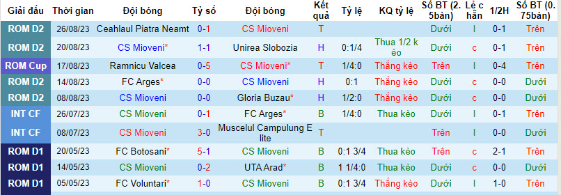 Nhận định, soi kèo CS Mioveni vs FC Botosani, 21h30 ngày 30/8 - Ảnh 1