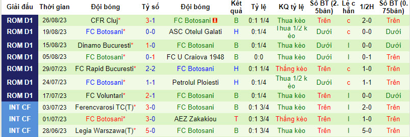 Nhận định, soi kèo CS Mioveni vs FC Botosani, 21h30 ngày 30/8 - Ảnh 2