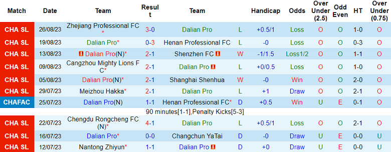 Nhận định, soi kèo Dalian Pro vs Tianjin Jinmen Tiger, 17h30 ngày 30/8 - Ảnh 1