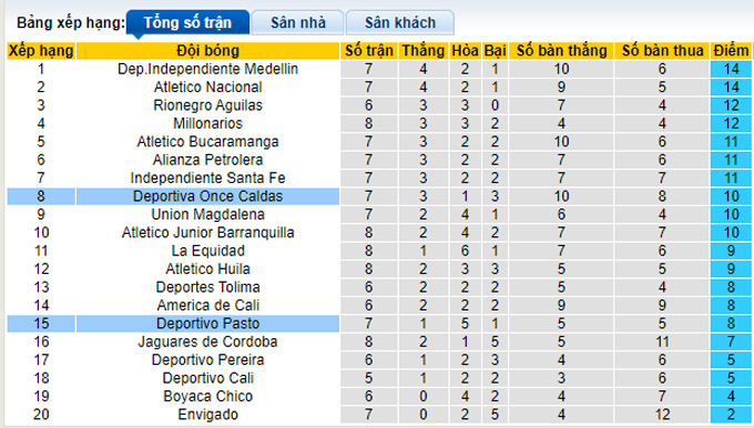 Nhận định, soi kèo Deportivo Pasto vs Once Caldas, 08h10 ngày 30/8 - Ảnh 4