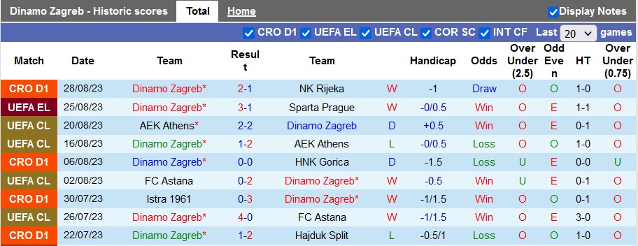 Nhận định, soi kèo Dinamo Zagreb vs Varteks Varazdin, 0h00 ngày 30/8 - Ảnh 1