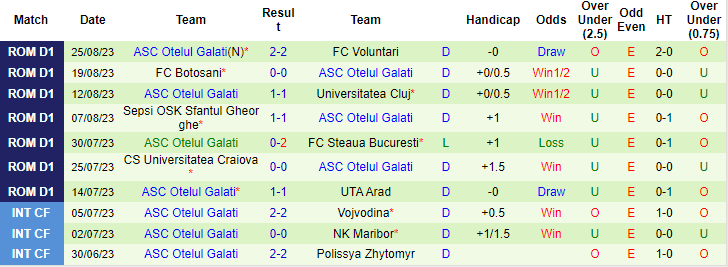 Nhận định, soi kèo FC Bacau vs ASC Otelul Galati, 21h30 ngày 29/8 - Ảnh 2