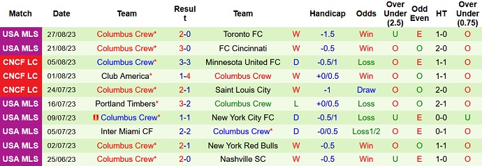 Nhận định, soi kèo Houston Dynamo vs Columbus Crew, 7h30 ngày 31/8 - Ảnh 2