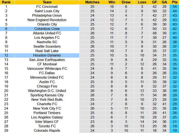 Nhận định, soi kèo Houston Dynamo vs Columbus Crew, 7h30 ngày 31/8 - Ảnh 6