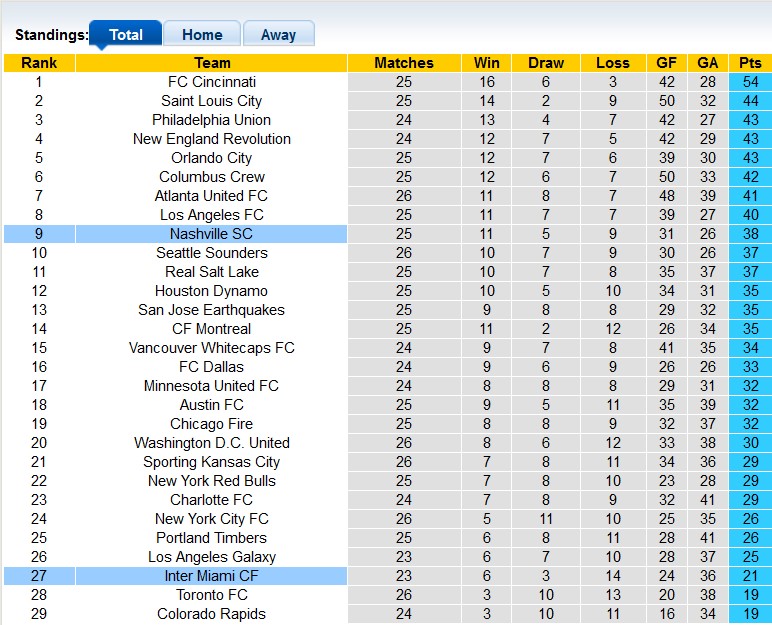 Nhận định, soi kèo Inter Miami vs Nashville, 6h30 ngày 31/8 - Ảnh 4