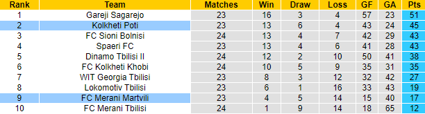 Nhận định, soi kèo Merani Martvili vs Kolkheti Poti, 20h00 ngày 29/8 - Ảnh 4