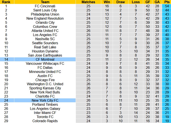Nhận định, soi kèo New York City vs Montreal, 6h30 ngày 31/8 - Ảnh 6
