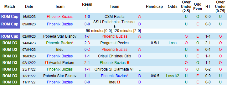 Nhận định, soi kèo Phoenix Buzias vs Chindia Targoviste, 21h30 ngày 29/8 - Ảnh 1