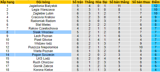 Nhận định, soi kèo Pogon Szczecin vs Slask Wroclaw, 23h30 ngày 30/8 - Ảnh 4