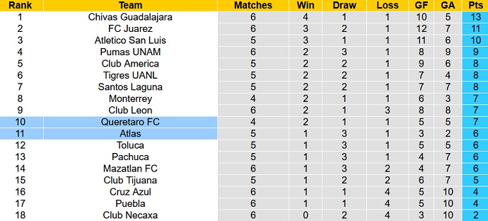 Nhận định, soi kèo Queretaro vs Atlas, 8h06 ngày 31/8 - Ảnh 5