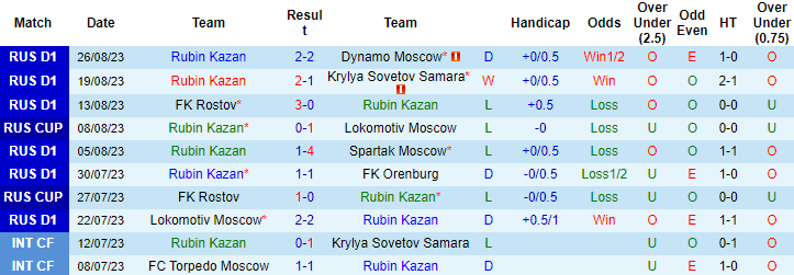 Nhận định, soi kèo Rubin Kazan vs Ural Yekaterinburg, 19h00 ngày 29/8 - Ảnh 1