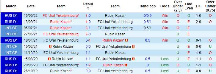 Nhận định, soi kèo Rubin Kazan vs Ural Yekaterinburg, 19h00 ngày 29/8 - Ảnh 3