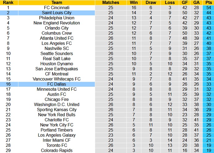 Nhận định, soi kèo St. Louis vs FC Dallas, 7h30 ngày 31/8 - Ảnh 6
