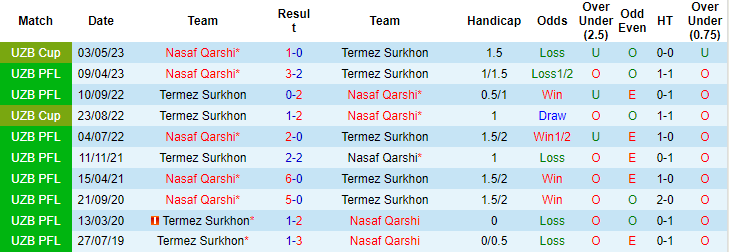 Nhận định, soi kèo Termez Surkhon vs Nasaf Qarshi, 20h30 ngày 29/8 - Ảnh 3