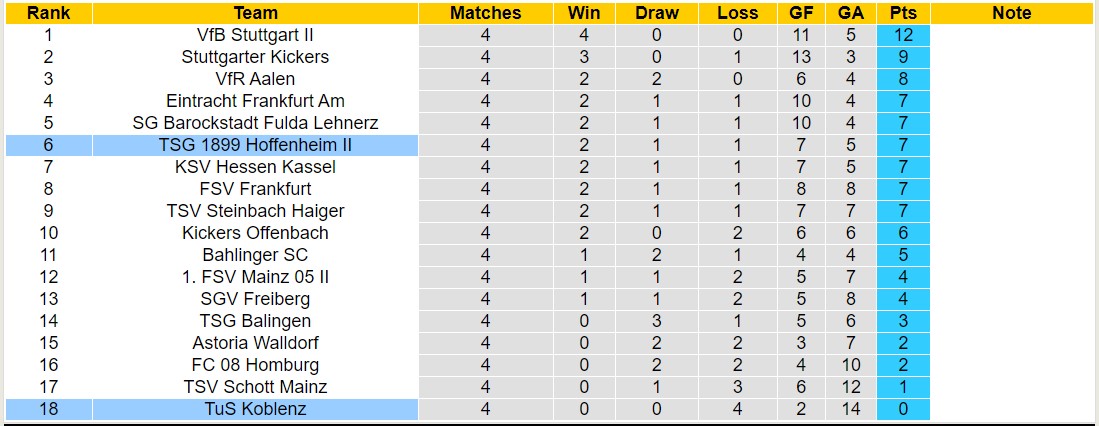 Nhận định, soi kèo TuS Koblenz vs TSG 1899 Hoffenheim II, 00h00 ngày 31/8 - Ảnh 4