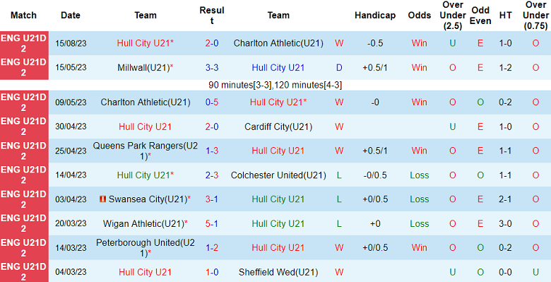 Nhận định, soi kèo U21 Hull City vs U21 Millwall, 19h00 ngày 30/8 - Ảnh 1