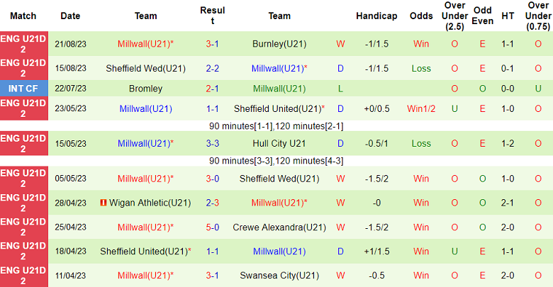 Nhận định, soi kèo U21 Hull City vs U21 Millwall, 19h00 ngày 30/8 - Ảnh 2