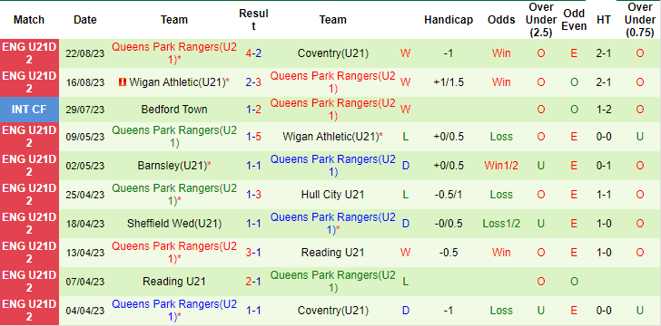 Nhận định, soi kèo U21 Peterborough United vs U21 QPR, 20h00 ngày 29/8 - Ảnh 2