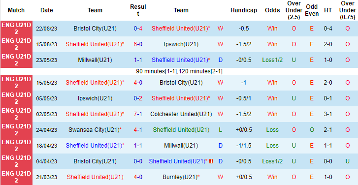 Nhận định, soi kèo U21 Sheffield United vs U21 Swansea City, 20h00 ngày 29/8 - Ảnh 5