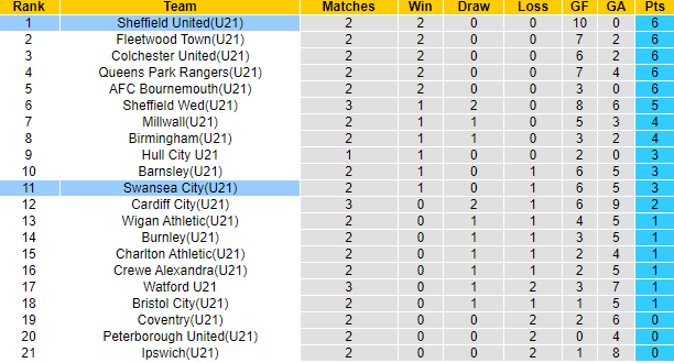 Nhận định, soi kèo U21 Sheffield United vs U21 Swansea City, 20h00 ngày 29/8 - Ảnh 8