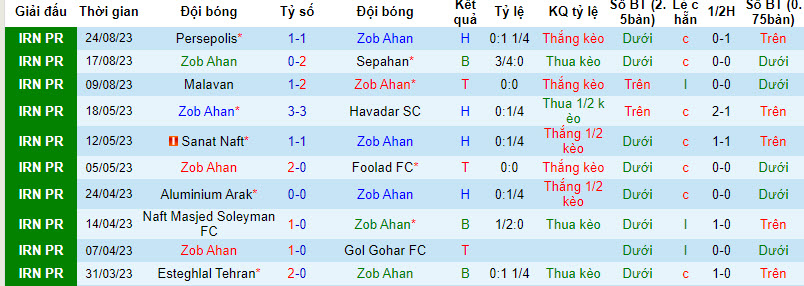 Nhận định, soi kèo Zob Ahan vs Havadar SC, 22h59 ngày 30/8 - Ảnh 1
