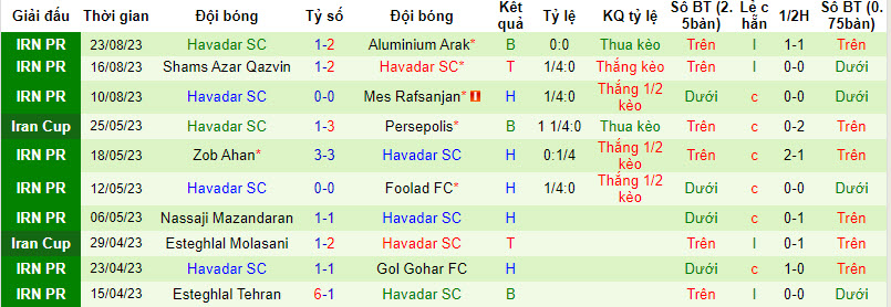 Nhận định, soi kèo Zob Ahan vs Havadar SC, 22h59 ngày 30/8 - Ảnh 2