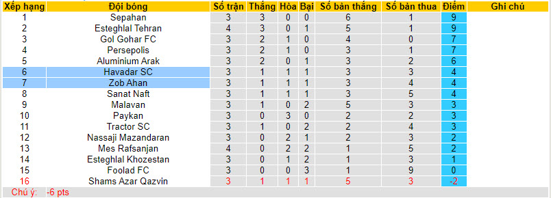 Nhận định, soi kèo Zob Ahan vs Havadar SC, 22h59 ngày 30/8 - Ảnh 4