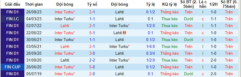 Soi kèo phạt góc Lahti vs Inter Turku, 22h00 ngày 30/8 - Ảnh 3