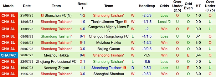 Nhận định, soi kèo Beijing Guoan vs Shandong Taishan, 18h35 ngày 31/8 - Ảnh 2