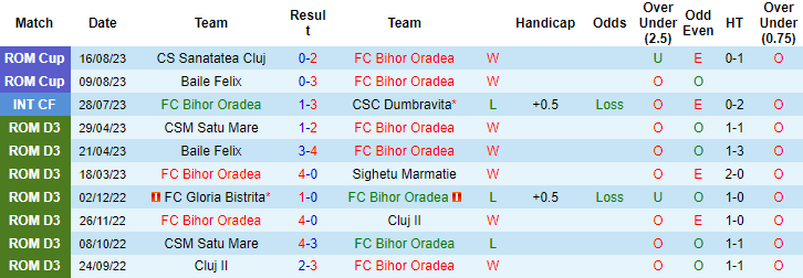 Nhận định, soi kèo Bihor Oradea vs FC Arges, 21h00 ngày 30/8 - Ảnh 1
