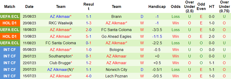 Nhận định, soi kèo Brann vs AZ Alkmaar, 00h00 ngày 1/9 - Ảnh 2