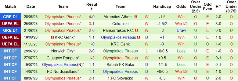 Nhận định, soi kèo Cukaricki vs Olympiakos, 01h00 ngày 1/9 - Ảnh 2