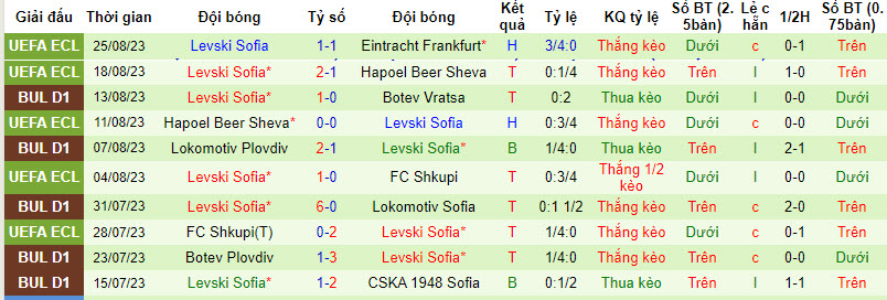 Nhận định, soi kèo Eintracht Frankfurt vs Levski Sofia, 01h30 ngày 01/09 - Ảnh 2