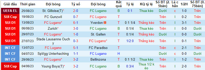 Nhận định, soi kèo FC Lugano vs St. Gilloise, 01h30 ngày 01/09 - Ảnh 1