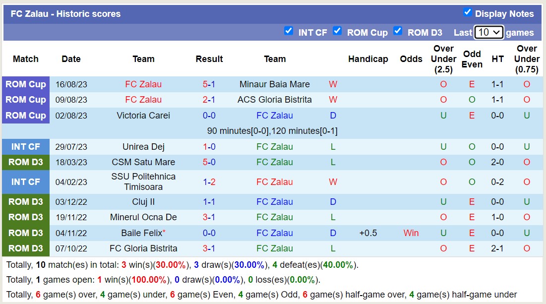 Nhận định, soi kèo FC Zalau vs CSM Politehnica Iasi - Ảnh 1