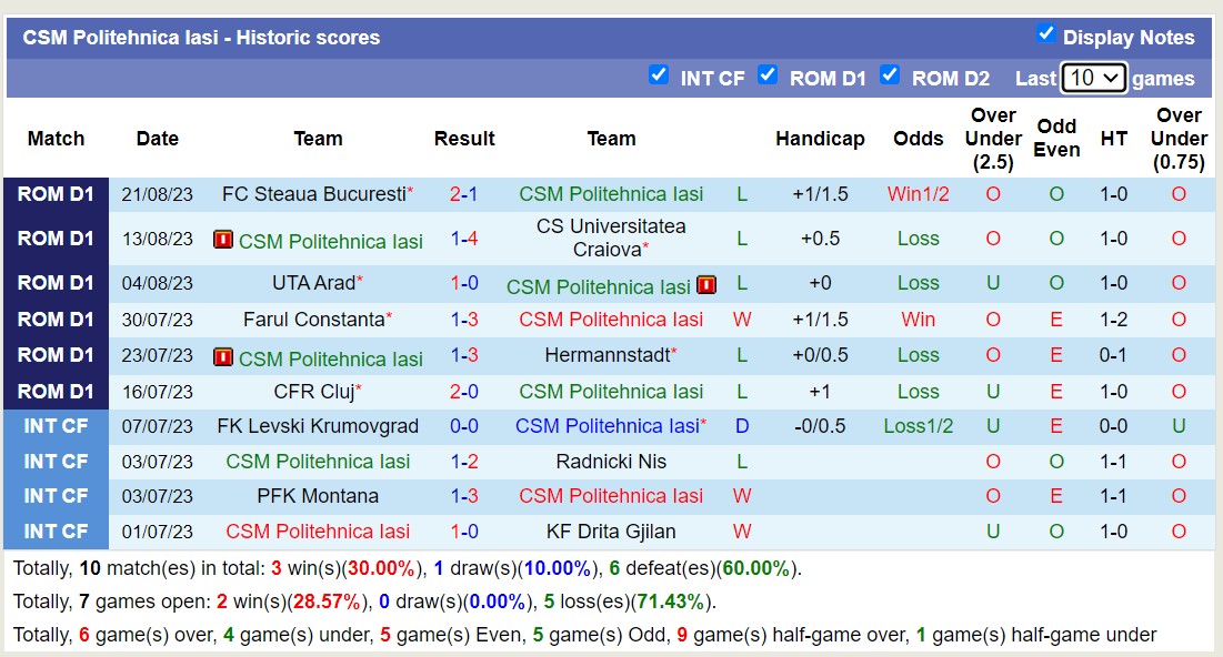 Nhận định, soi kèo FC Zalau vs CSM Politehnica Iasi - Ảnh 2