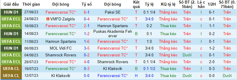Nhận định, soi kèo Ferencvarosi vs VMFD Zalgiris, 01h00 ngày 01/09 - Ảnh 1