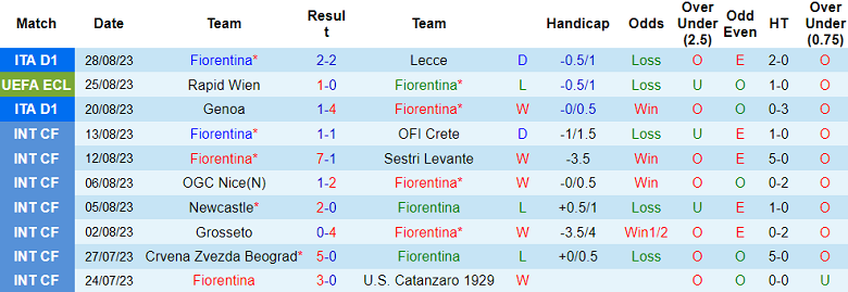 Nhận định, soi kèo Fiorentina vs Rapid Wien, 01h00 ngày 1/9 - Ảnh 1