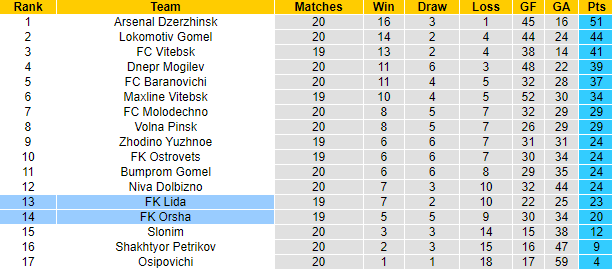 Nhận định, soi kèo FK Orsha vs FK Lida, 21h00 ngày 30/8 - Ảnh 4