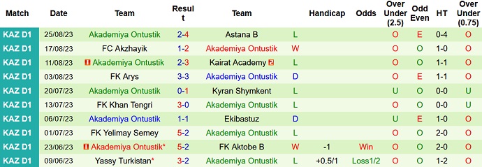 Nhận định, soi kèo Jas Qyran vs Akademiya Ontustik, 18h00 ngày 31/8 - Ảnh 2