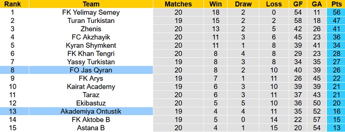 Nhận định, soi kèo Jas Qyran vs Akademiya Ontustik, 18h00 ngày 31/8 - Ảnh 4