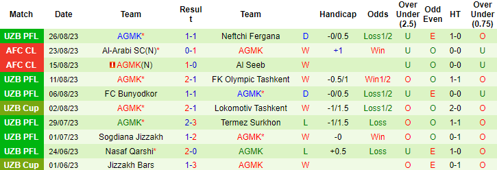Nhận định, soi kèo Navbahor Namangan vs AGMK, 20h45 ngày 30/8 - Ảnh 2