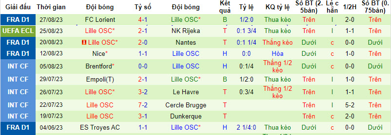 Nhận định, soi kèo NK Rijeka vs Lille OSC, 01h15 ngày 01/09 - Ảnh 2