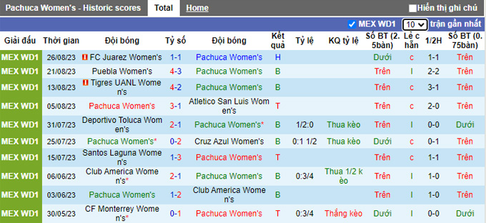 Nhận định, soi kèo Nữ Pachuca vs Nữ Atlas, 08h06 ngày 31/8 - Ảnh 1