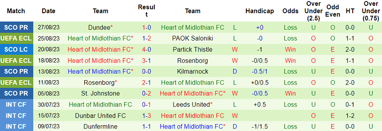 Nhận định, soi kèo PAOK Saloniki vs Heart, 00h30 ngày 1/9 - Ảnh 2