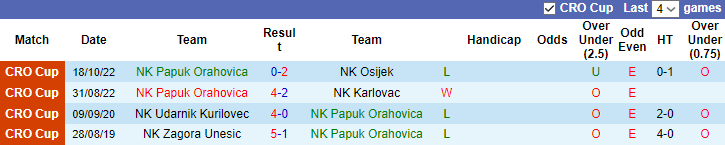 Nhận định, soi kèo Papuk Orahovica vs Grobnican, 21h30 ngày 30/8 - Ảnh 1