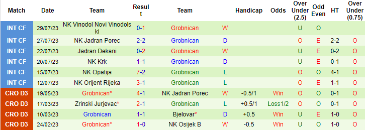 Nhận định, soi kèo Papuk Orahovica vs Grobnican, 21h30 ngày 30/8 - Ảnh 2